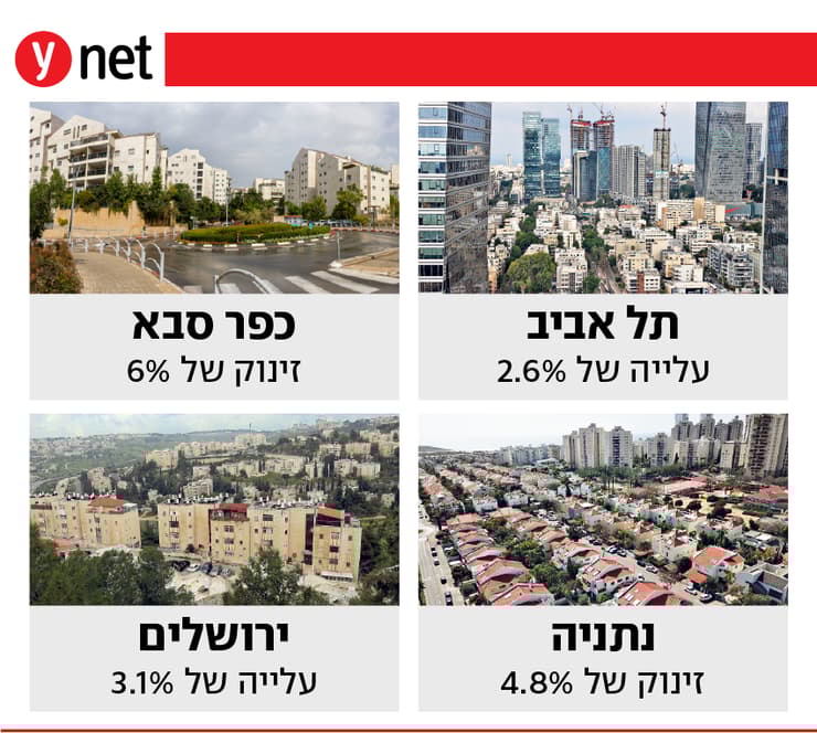 הציגו עליות במחירי השכירות. לפי נתוני הלמ"ס לרבעון השלישי של שנת 2025 (צילום: שלומי כהן, אביגיל עוזי, אלי דסה) תל אביב, כפר סבא, נתניה, ירושלים