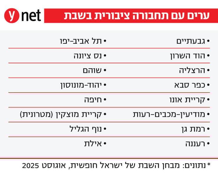 ערים עם תחבורה ציבורית בשבת