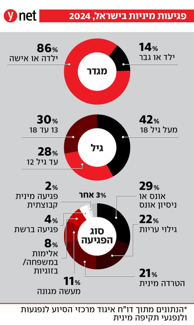 נתוני פגיעות מיניות בישראל מתוך דוח שפורסם בדצמבר 25' פגיעות מיניות בישראל