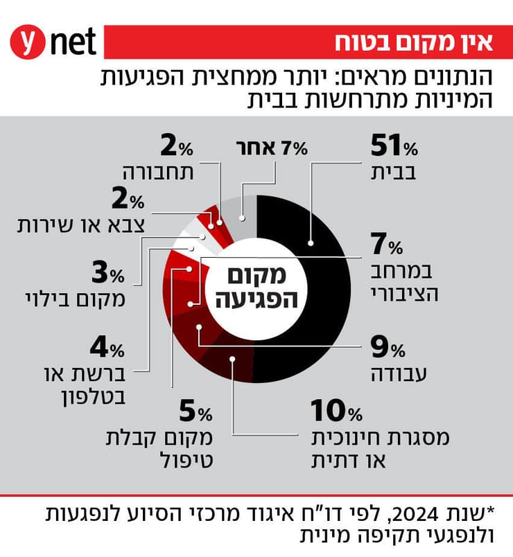 פגיעות מיניות בישראל