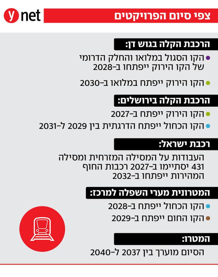 צפי סיום הפרויקטים צפי סיום הפרויקטים