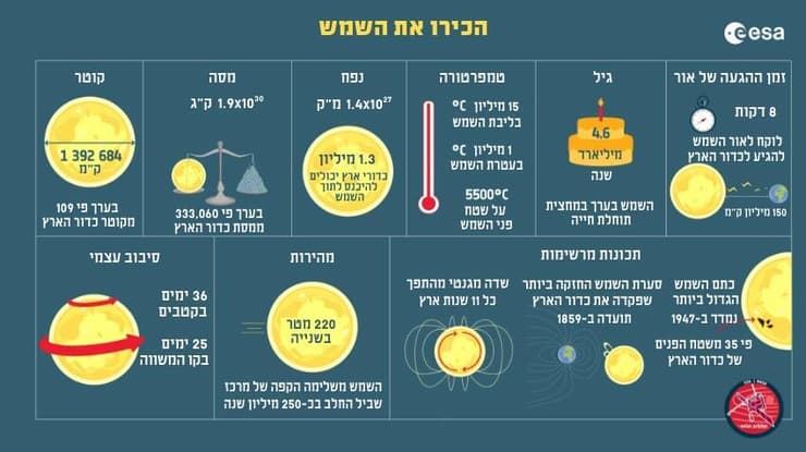 שכבות של תעלומות ותופעות מזורות. המבנה הפנימי של השמש