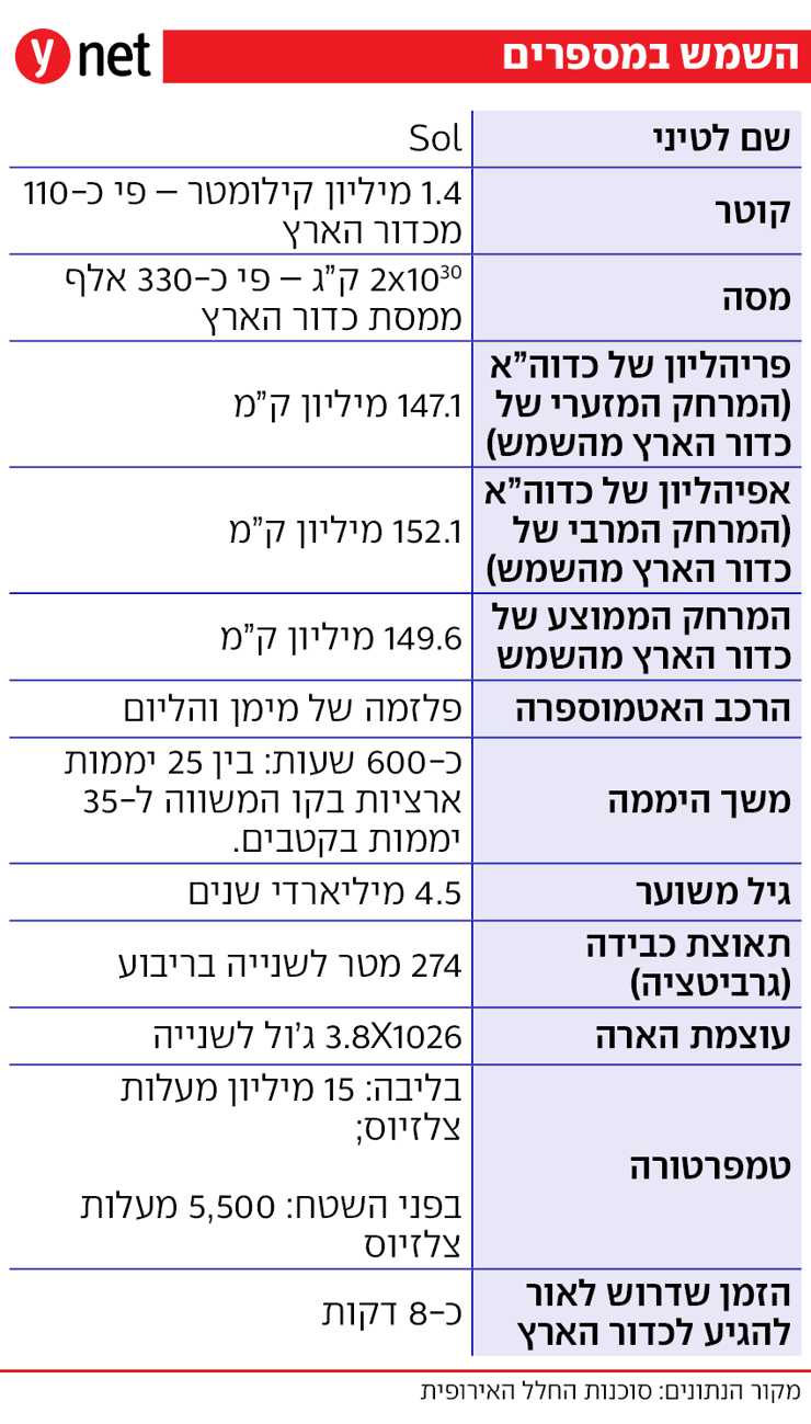  מקור הנתונים: סוכנות החלל האירופית    