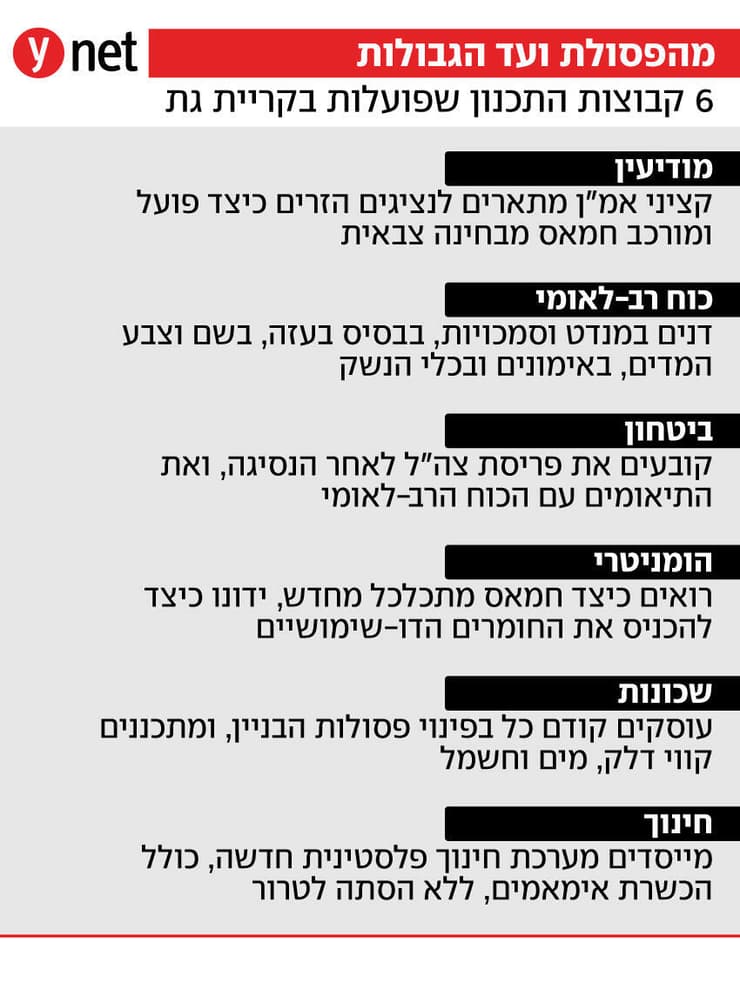 שש קבוצות התכנון שפועלות בקריית גת