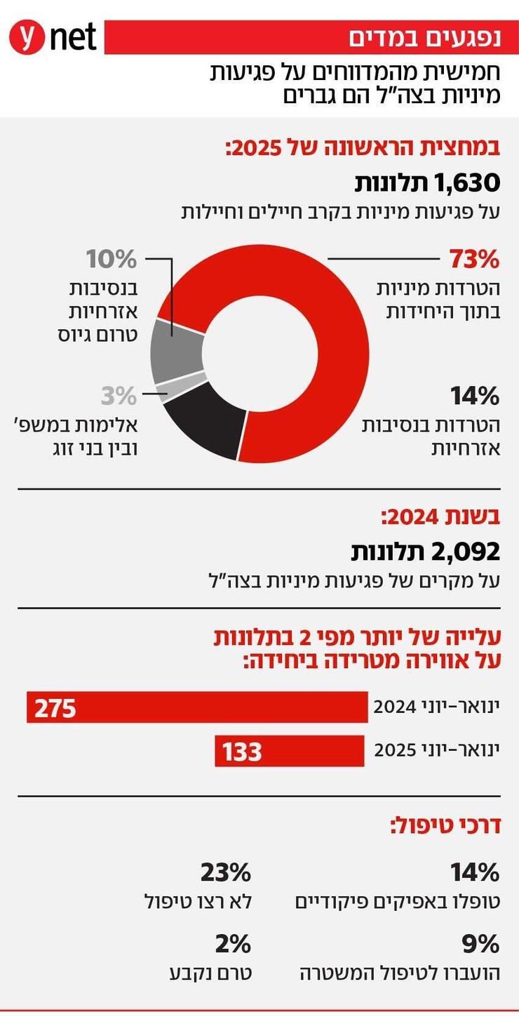 נפגעים ונפגעות במדים נפגעים ונפגעות במדים