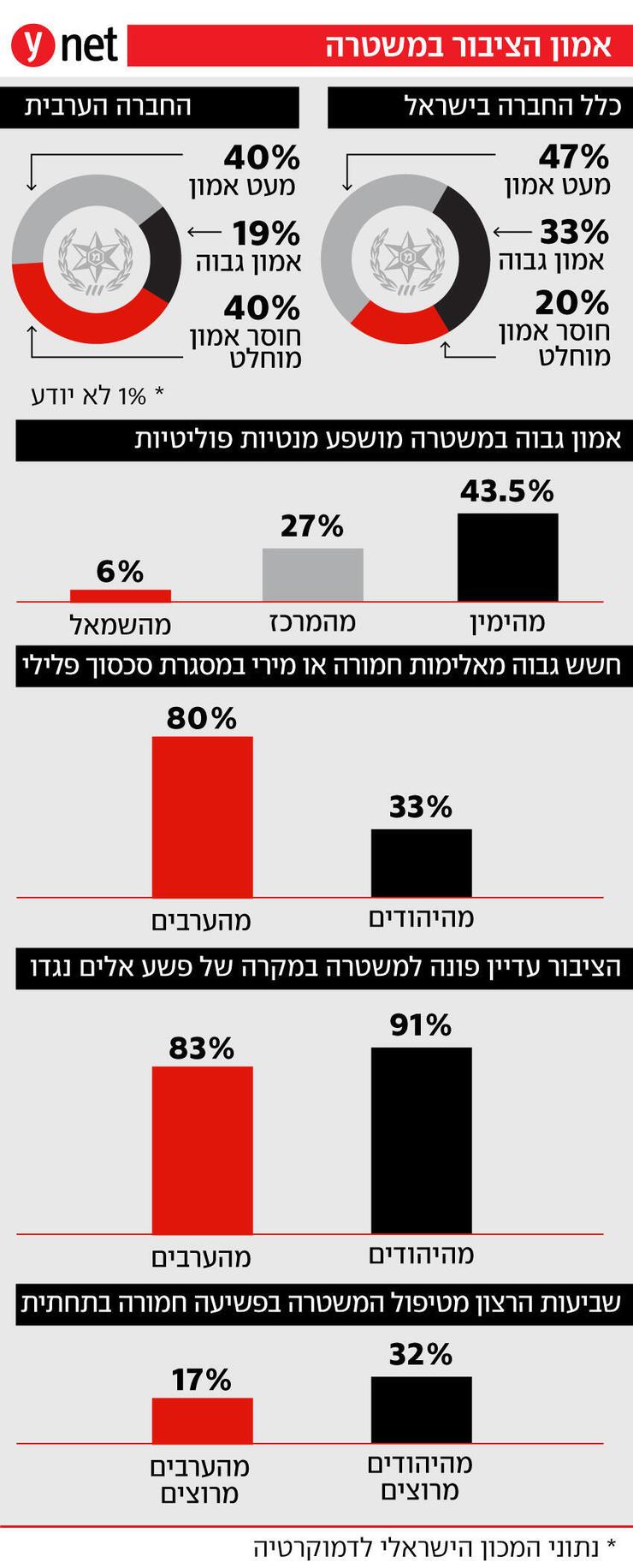 ירידה באמון הציבור במשטרה בישראל