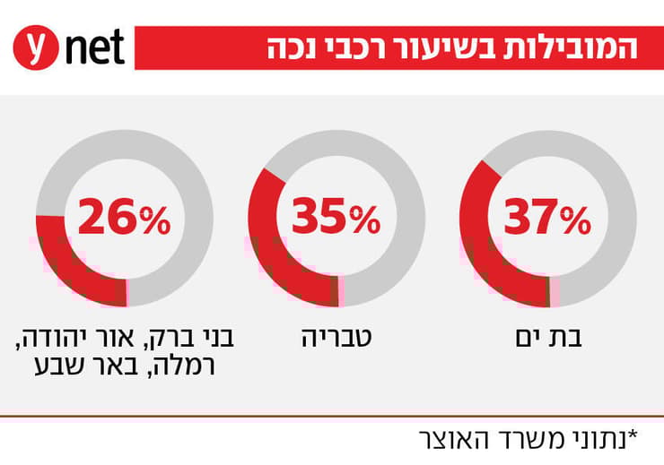 המובילות בשיעןר רכבי נכה