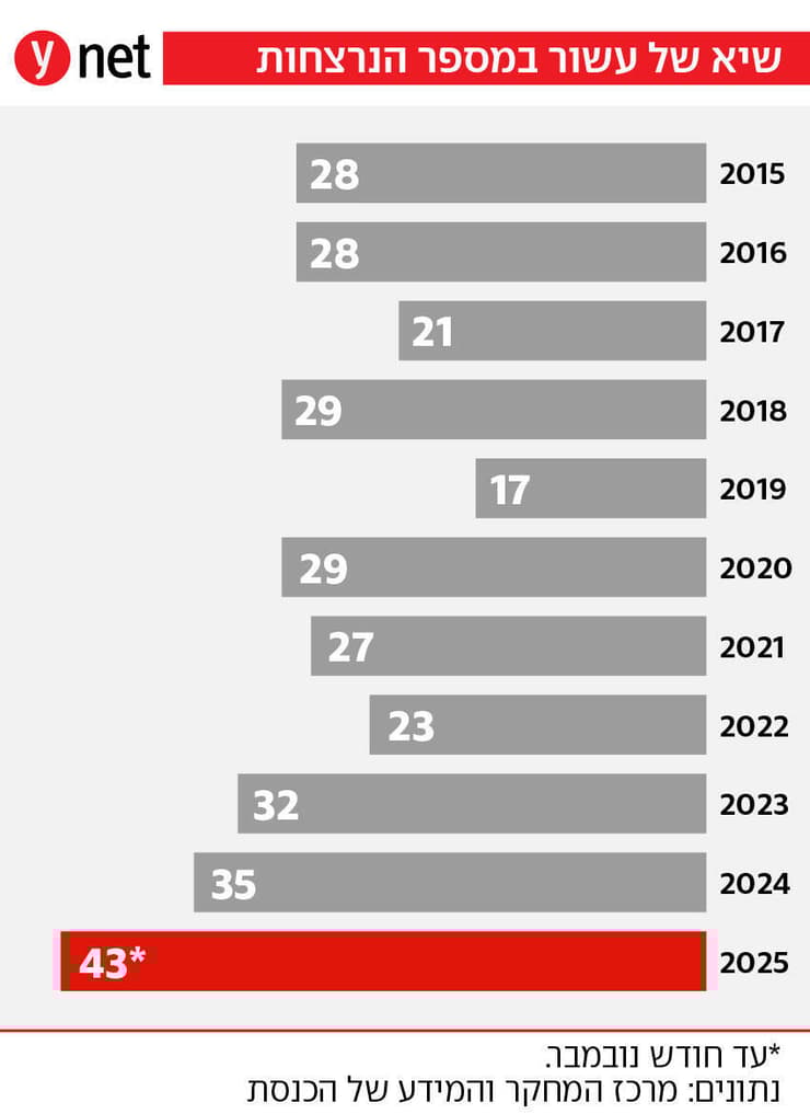 הנתונים העגומים על רצח נשים בישראל
