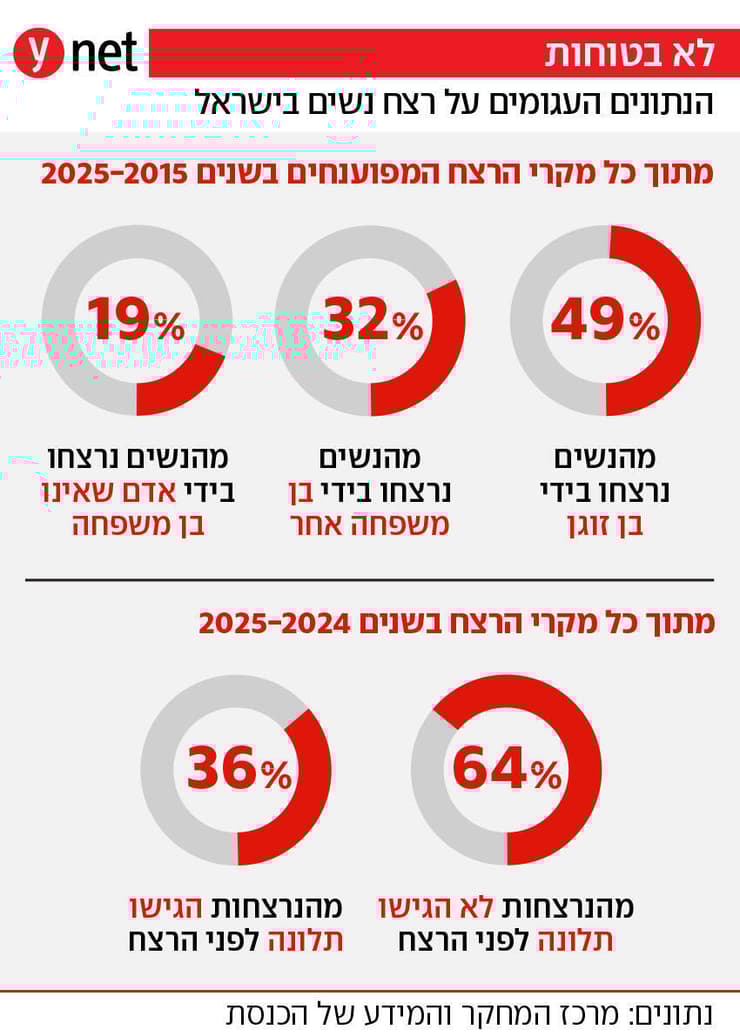 הנתונים העגומים על רצח נשים בישראל