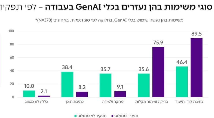 מתוך הסקר של רשות החדשנות