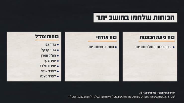 גרפיקה המציגה את הכוחות שלחמו במושב יתד