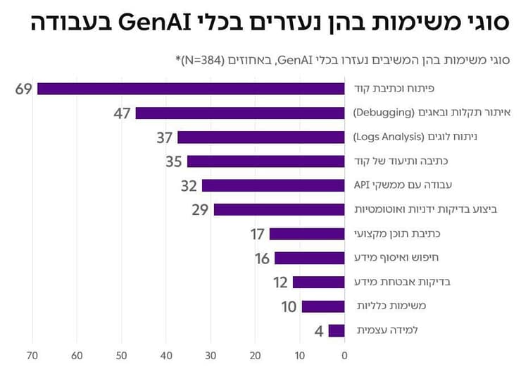מתוך הסקר של רשות החדשנות