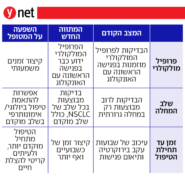מהפכת האבחון בסרטן הריאה