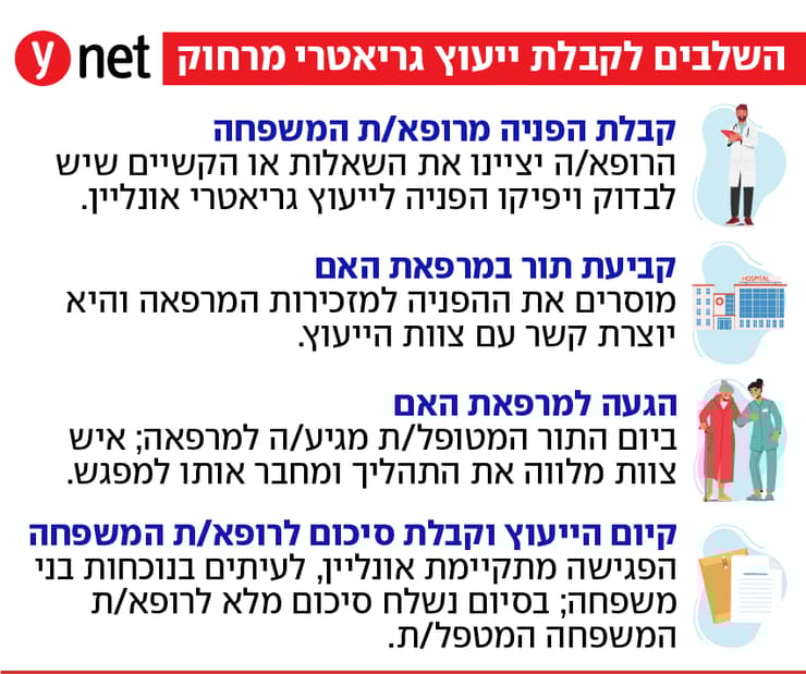מהם השלבים לקבלת ייעוץ גריאטרי מרחוק? כך תיערכו (ynet) מהם השלבים לקבלת ייעוץ גריאטרי מרחוק? כך תיערכו