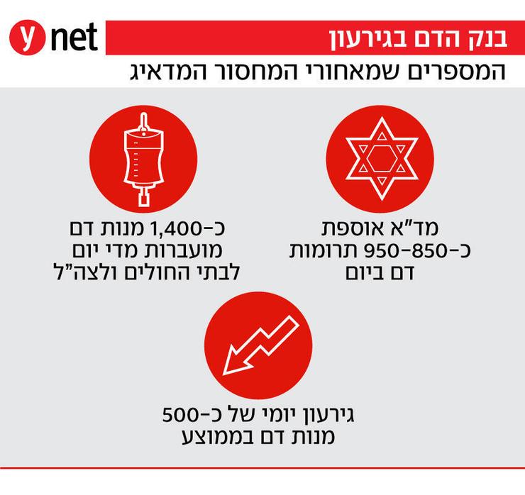 אינפו בנק הדם של מד"א