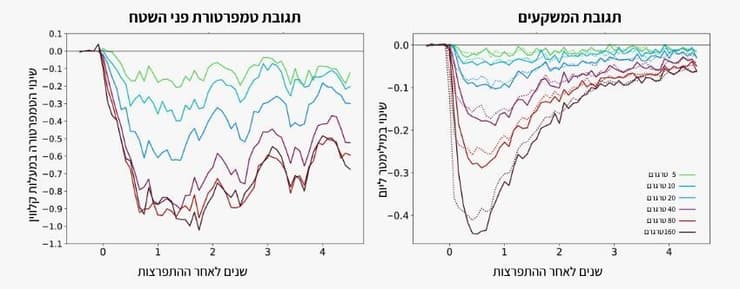 השינוי במשקעים ברחבי העולם (מימין) ובטמפרטורה (משמאל) בעקבות פליטה מדומה של כמויות גופרית משתנות. ההשפעה על הטמפרטורה ממושכת ויציבה, וההשפעה על המשקעים חדה וקצרת מועד | מתוך Raiter et al., 2025