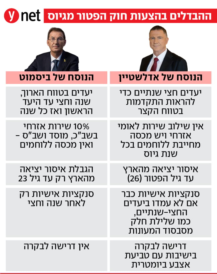 ההבדלים בהצעות חוק הפטור מגיוס