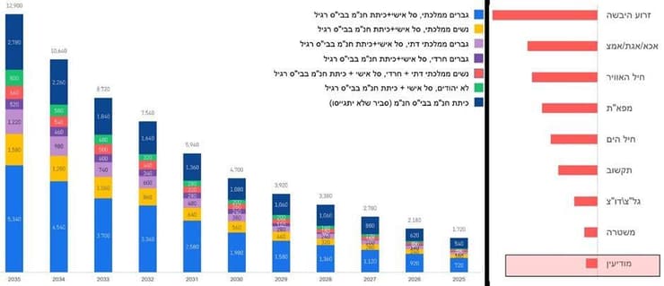 פוטנציאל גדול, מיצוי נמוך. פערים בין קצב גידול אוכלוסיית הצעירים על הרצף במערכת החינוך לבין שיבוצים בפועל בתוכנית "תתקדמו". כמעט ואין מודיעין או תפקידי היי טק. פוטנציאל גדול, מיצוי נמוך. פערים בין קצב גידול אוכלוסיית הצעירים על הרצף במערכת החינוך לבין שיבוצים בפועל בתוכנית "תתקדמו". כמעט ואין מודיעין או תפקידי היי טק.