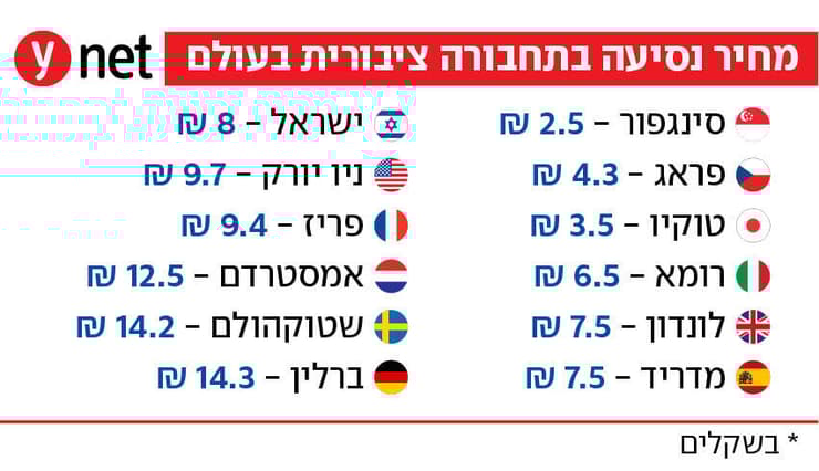 אינפו מחירי נסיעה בתחבורה ציבורית בעולם