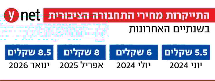אינפו מחירי נסיעה בתחבורה ציבורית בעולם
