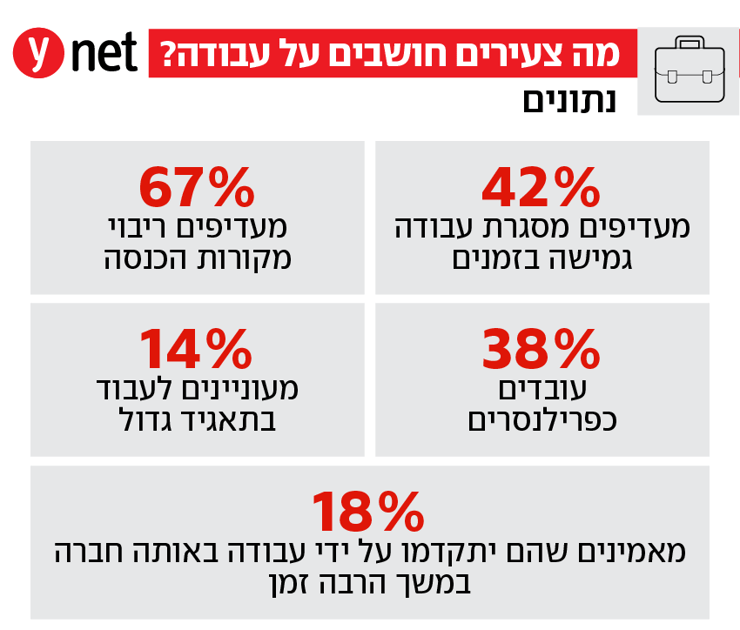 מקור: סקר של חברת פייבר מקור: סקר של חברת פייבר