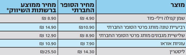 *המחיר בעמודה השמאלית מבטא את המחיר השכיח ברשתות השיווק, על בסיס פרסומים באתרים להשוואות מחירים, אשר אושרו על ידי הרשות להגנת הצרכן