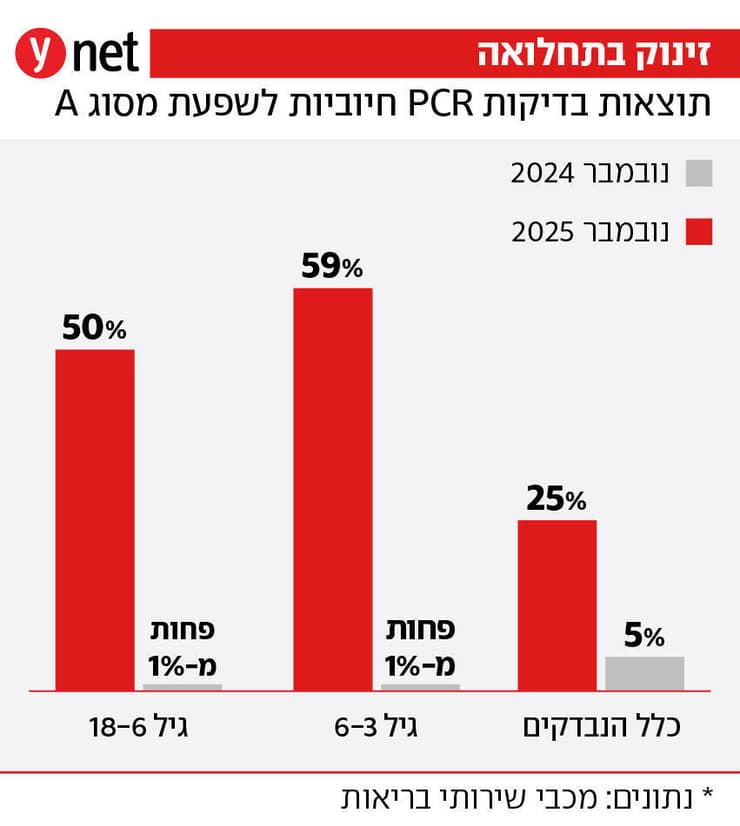 אינפו זינוק בתחלואת שפעת