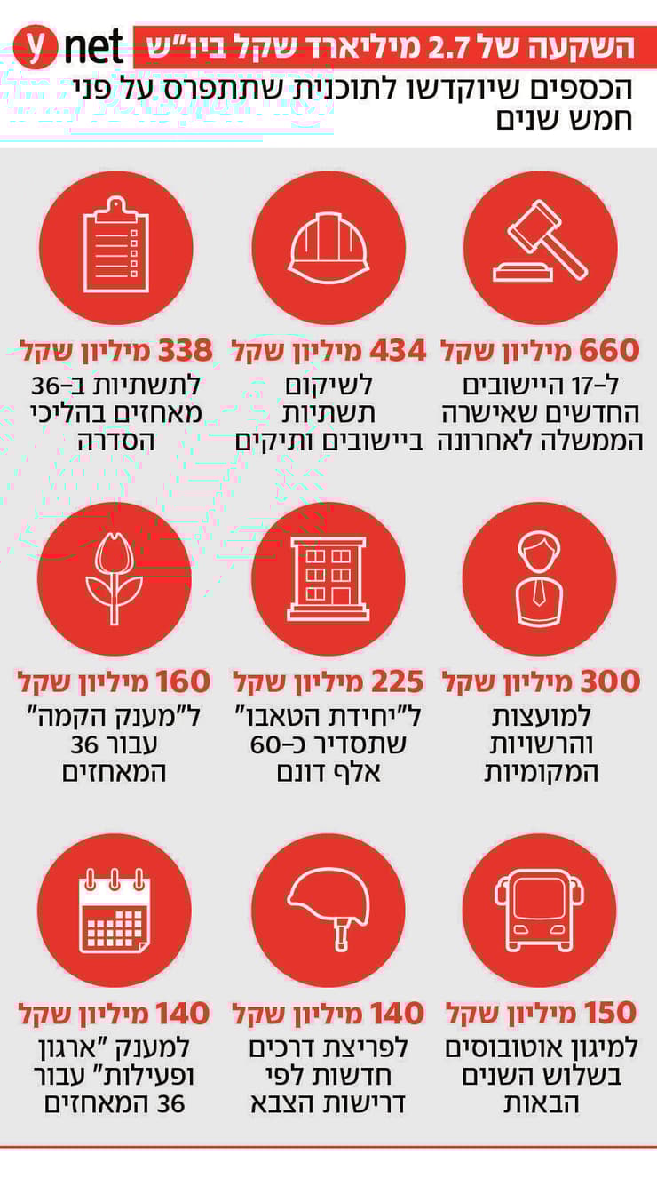 השקעה של 2.7 מיליארד שקל ביו"ש השקעה של 2.7 מיליארד שקל ביו"ש