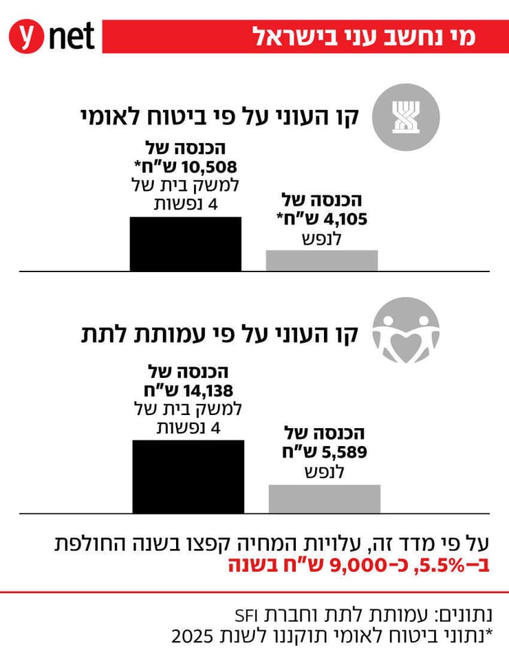 מי נחשב עני בישראל?