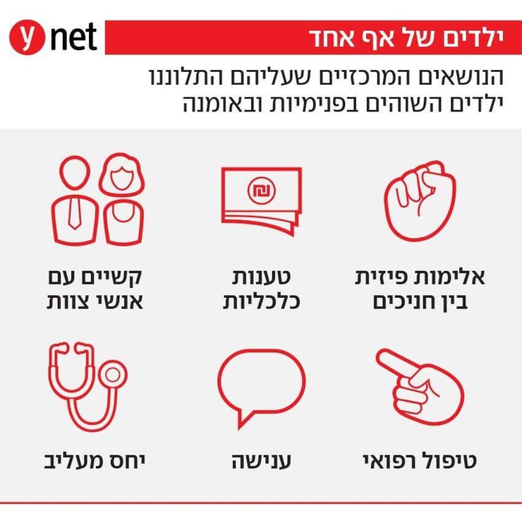התלונות המרכזיות של ילדים ששוהים בפנימיות ובאומנה