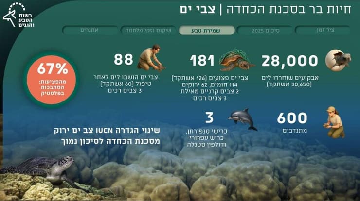 מתוך סיכום השנה של רשות הטבע והגנים