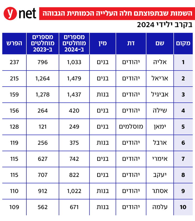 אמברגו דו"ח למ"ס השמות הפרטיים שניתנו לילידי 2024 שמות