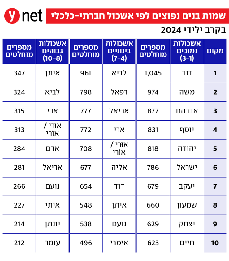אמברגו דו"ח למ"ס השמות הפרטיים שניתנו לילידי 2024 שמות