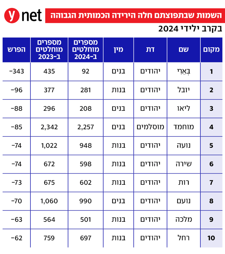אמברגו דו"ח למ"ס השמות הפרטיים שניתנו לילידי 2024 שמות