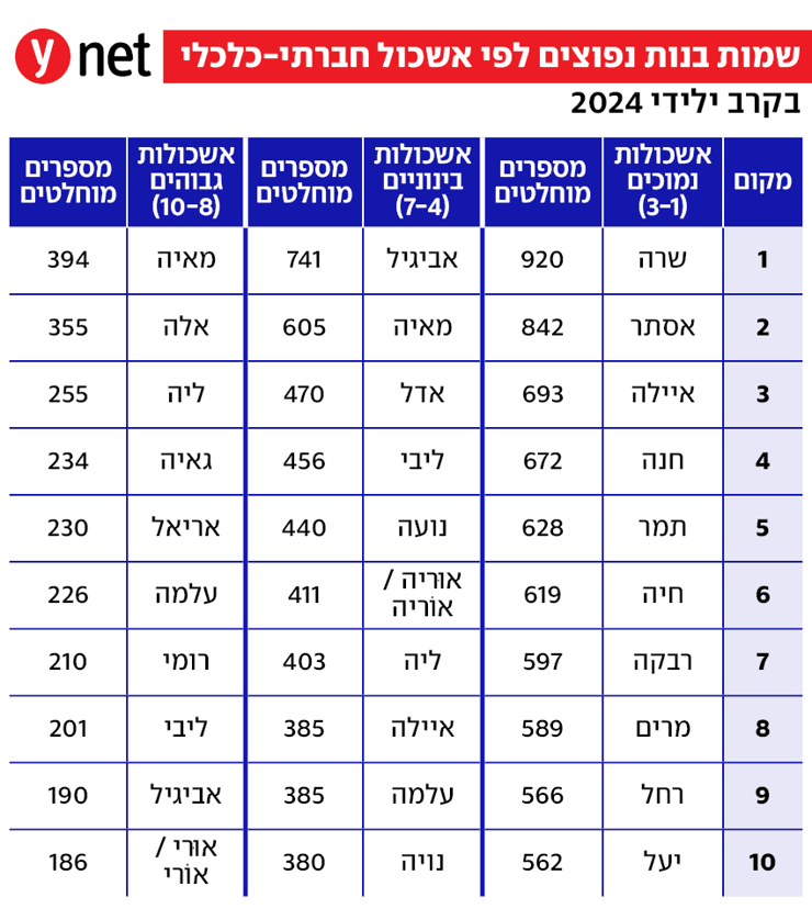 אמברגו דו"ח למ"ס השמות הפרטיים שניתנו לילידי 2024 שמות