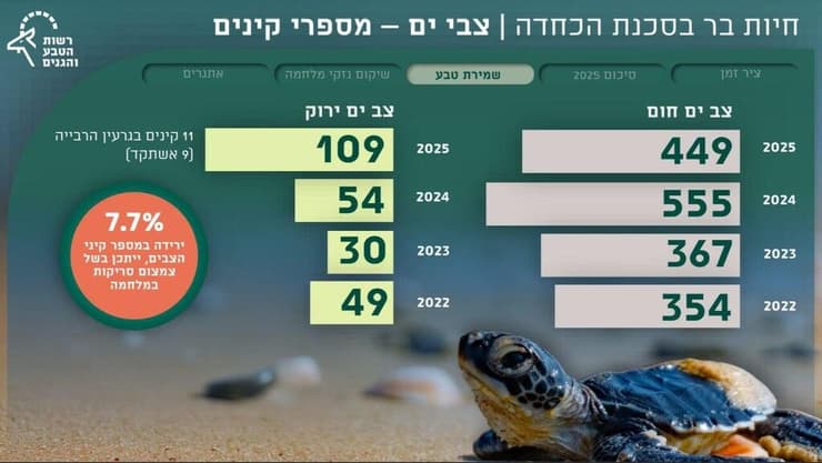 מתוך סיכום השנה של רשות הטבע והגנים