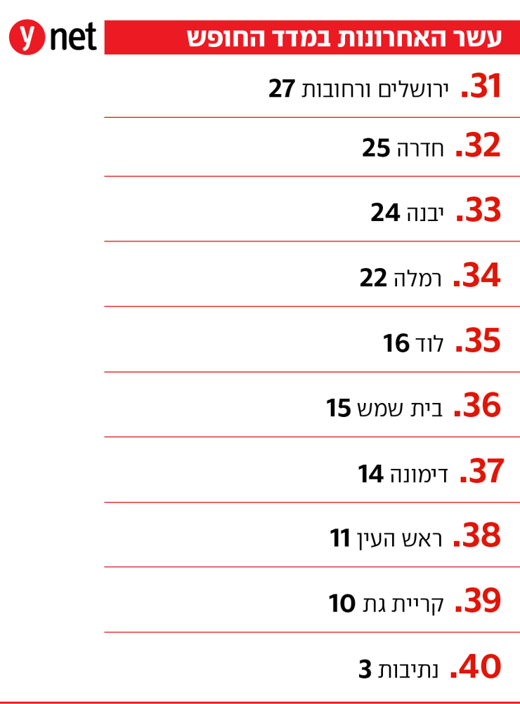 דירוג מדד החופש דת ומדינה 2025