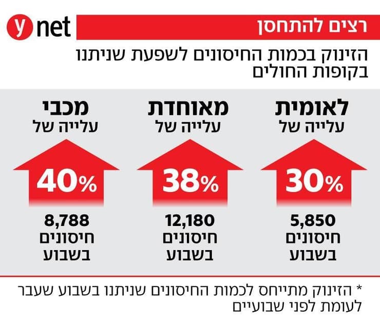 אינפו זינוק במספר המתחסנים נגד שפעת אינפו זינוק במספר המתחסנים נגד שפעת