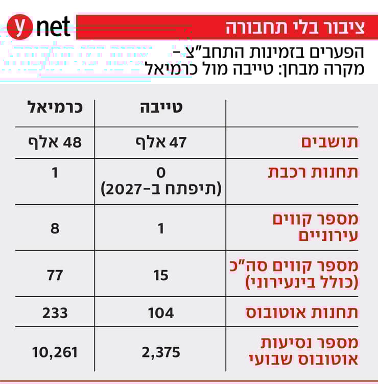 אינפו אינפוגרפיקה תחבורה ציבורית תחב"צ ב חברה הערבית ערבים ישובים ערביים אינפו אינפוגרפיקה תחבורה ציבורית תחב"צ ב חברה הערבית ערבים ישובים ערביים