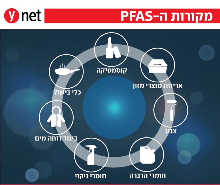 מקורות זיהום PFAS (צילום: shutterstock) מקורות זיהום PFAS