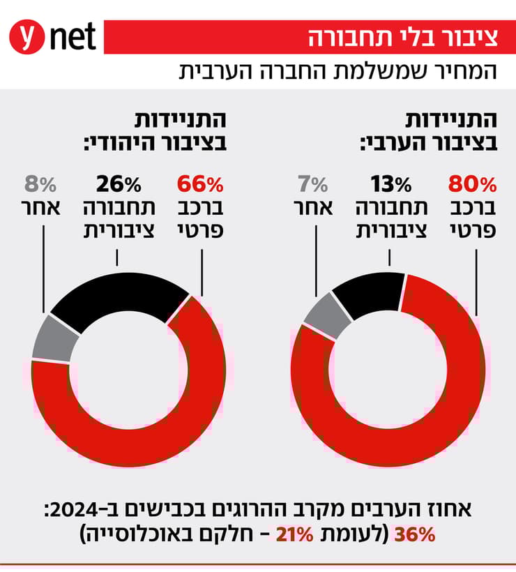 אינפו אינפוגרפיקה תחבורה ציבורית תחב"צ ב חברה הערבית ערבים ישובים ערביים אינפו אינפוגרפיקה תחבורה ציבורית תחב"צ ב חברה הערבית ערבים ישובים ערביים