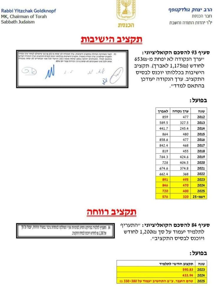 תרשים הקצבאות של גולדקנופף תרשים הירידה במלגת אברך מהמדינה בשנים האחרונות
