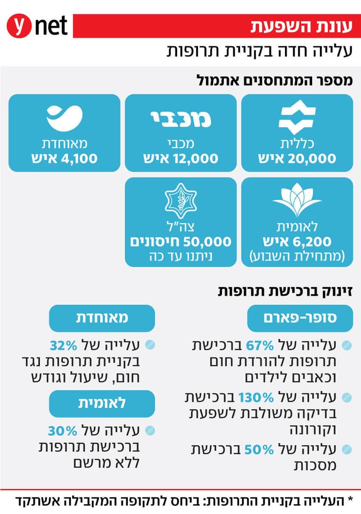 אינפו קניית תרופות בעונת השפעת