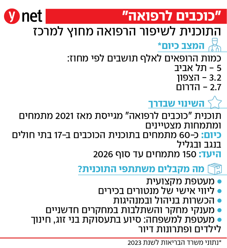 אינפו תוכנית כוכבים לרפואה אינפו תוכנית כוכבים לרפואה