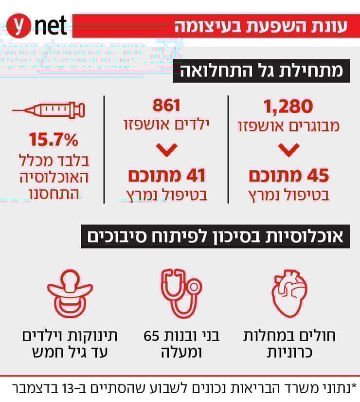 אינפו תחלואת שפעת אינפו תחלואת שפעת