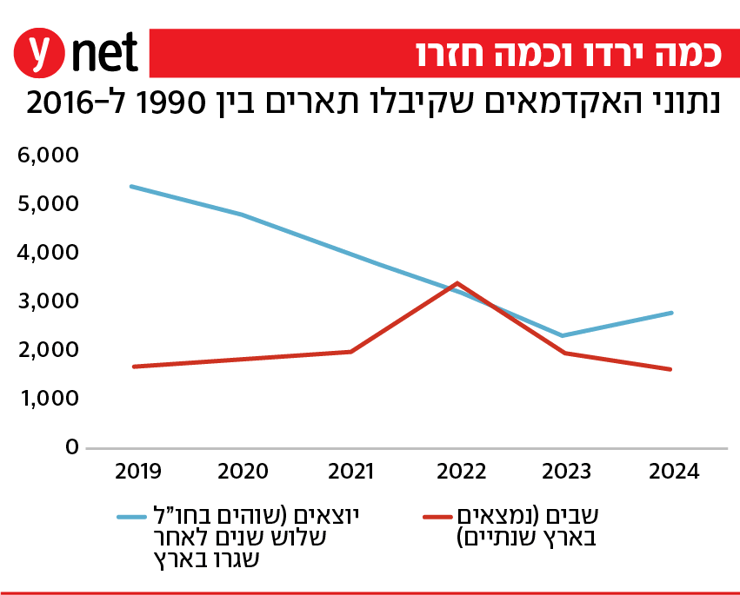 כמה ירדו וכמה חזרו נתוני האקדמאים שקיבלו תארים בין 1990 ל-2016