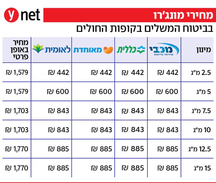 אינפו מחירי זריקת ההרזיה מונג'רו בקופות החולים אינפו מחירי זריקת ההרזיה מונג'רו בקופות החולים