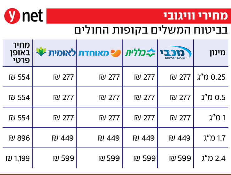 אינפו מחירי זריקת ההרזיה וויגובי בקופות החולים אינפו מחירי זריקת ההרזיה וויגובי בקופות החולים