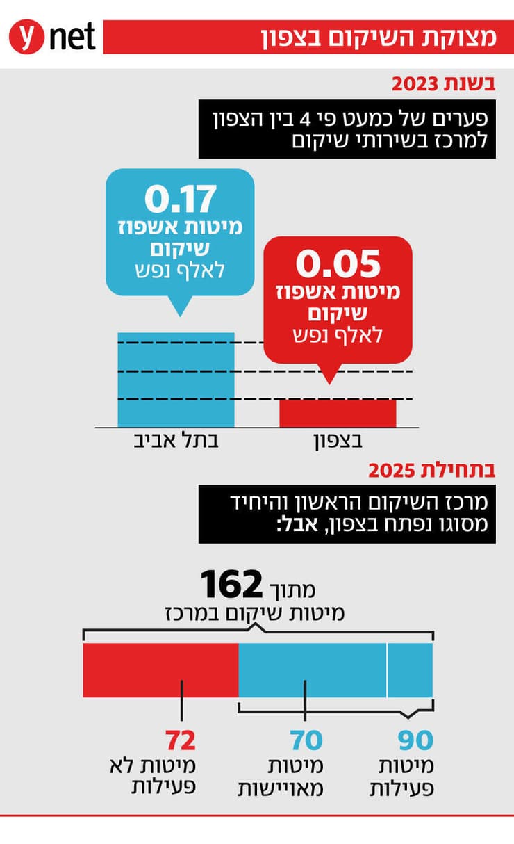 אינפו מרכז שיקום המרכז הרפואי צפון (פוריה) חצי ריק אינפו מרכז שיקום המרכז הרפואי צפון (פוריה) חצי ריק