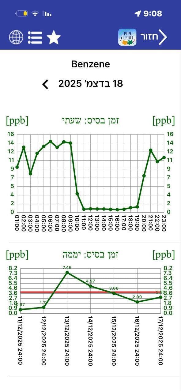 זיהום האוויר אתמול בשוהם